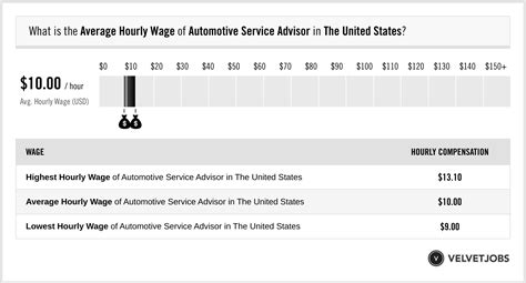 Automotive <strong>Service Advisor</strong>. . Auto dealership service advisor salary